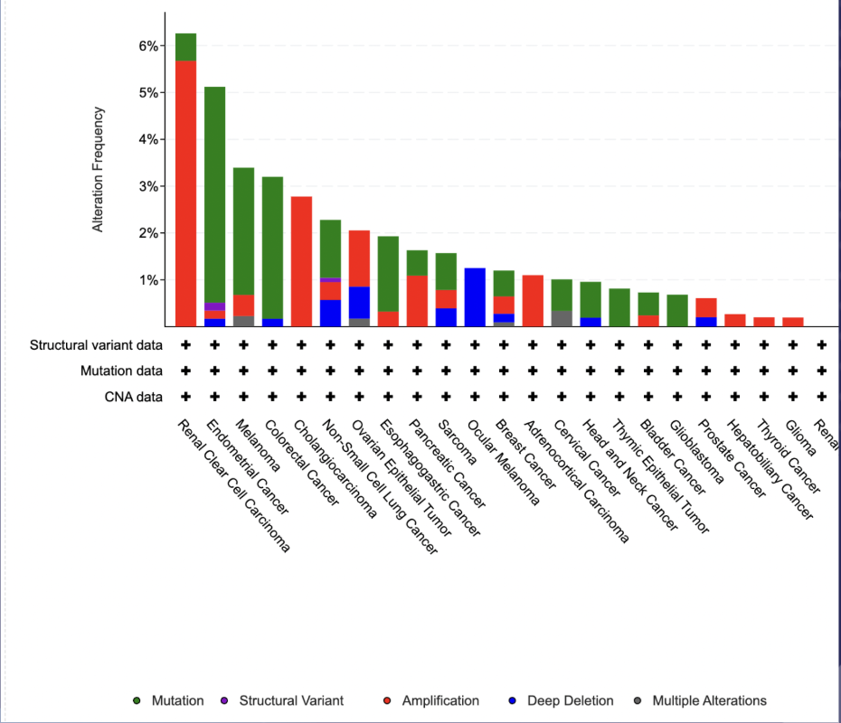 Cancer genomic alteration frequency chart